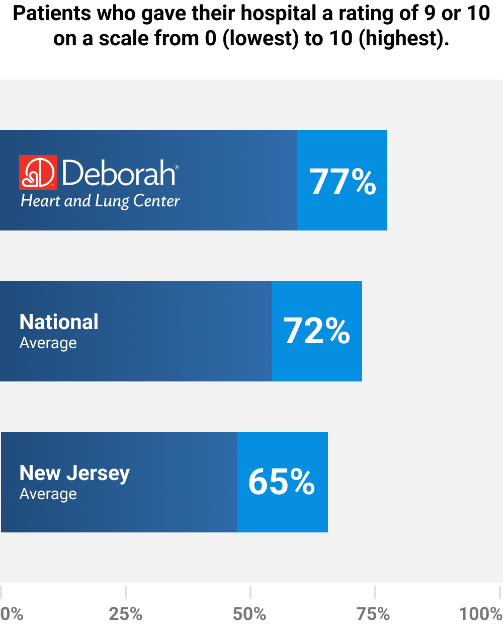 Patients who gave their hospital a rating of 9 or 10 on a scale from 0 (lowest) to 10 (highest). Deborah: 77%, National Average: 72%, New Jersey Average: 65%