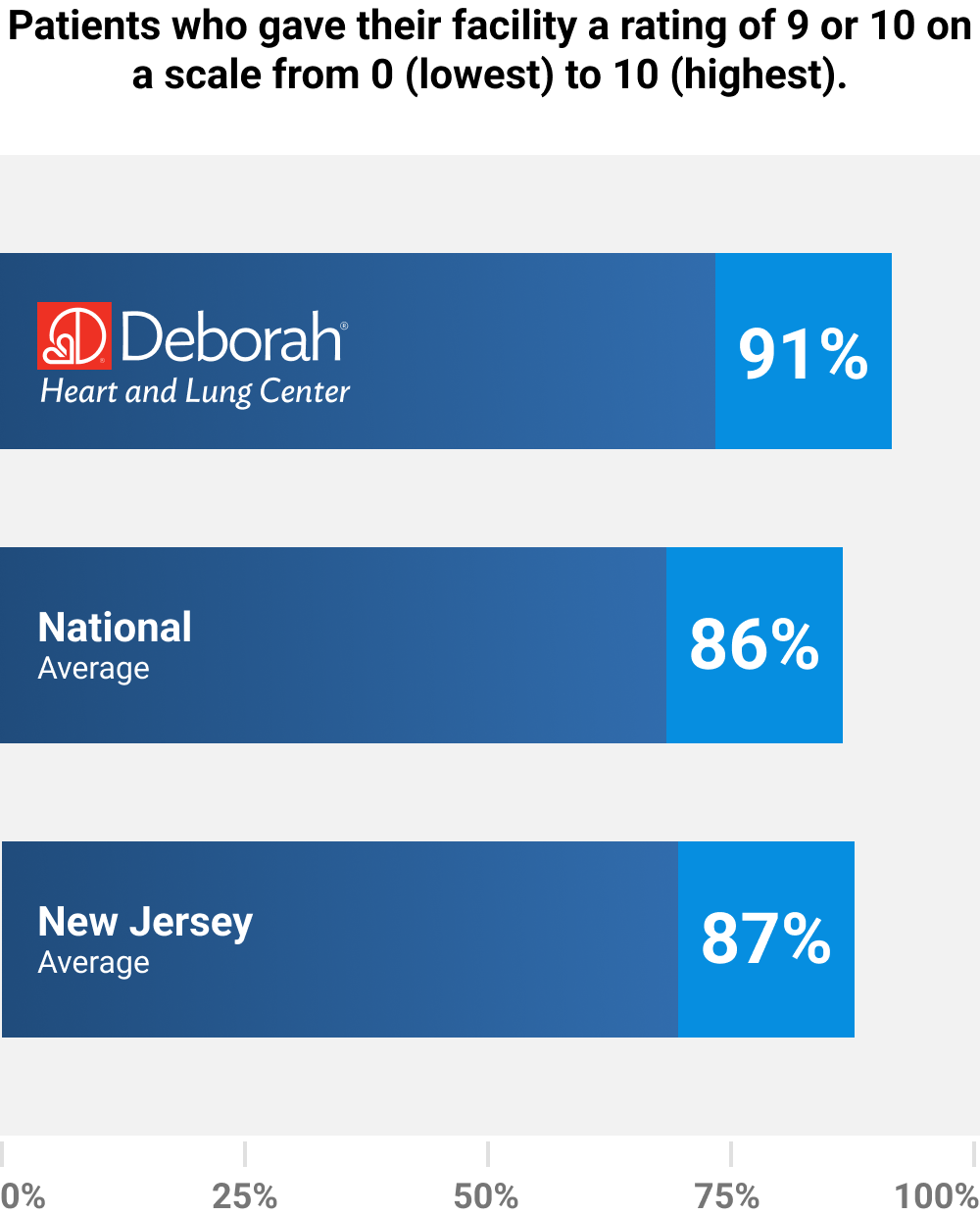 Patients who gave their facility a rating of 9 or 10 on a scale from 0 (lowest) to 10 (highest). Deborah: 91%, National Average: 86%, New Jersey Average: 87%