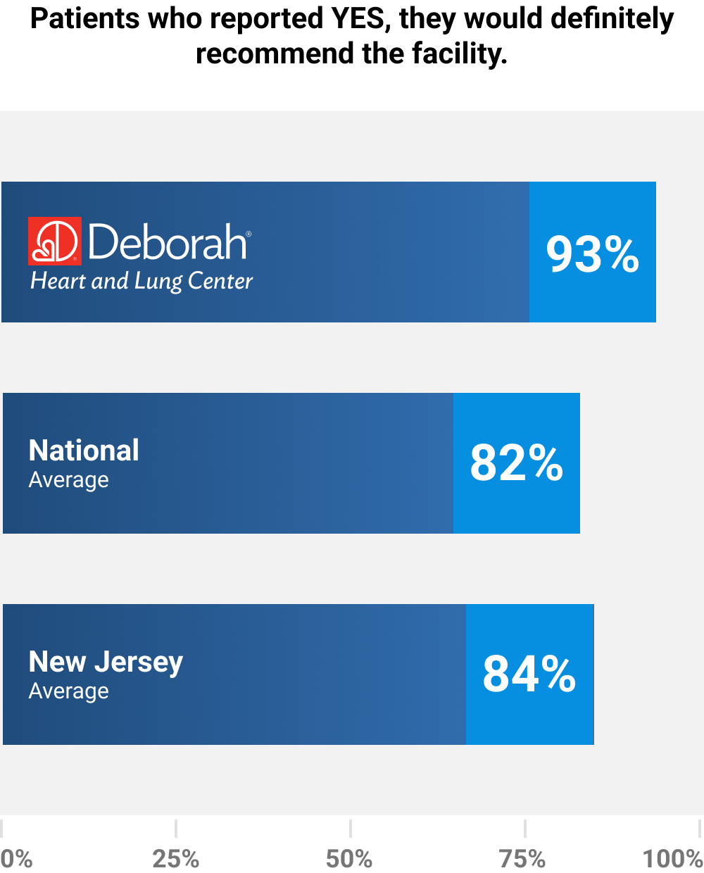 Patients who reported YES, they would definitely recommend the facility. Deborah: 93%, National Average: 82%, New Jersey Average: 84%